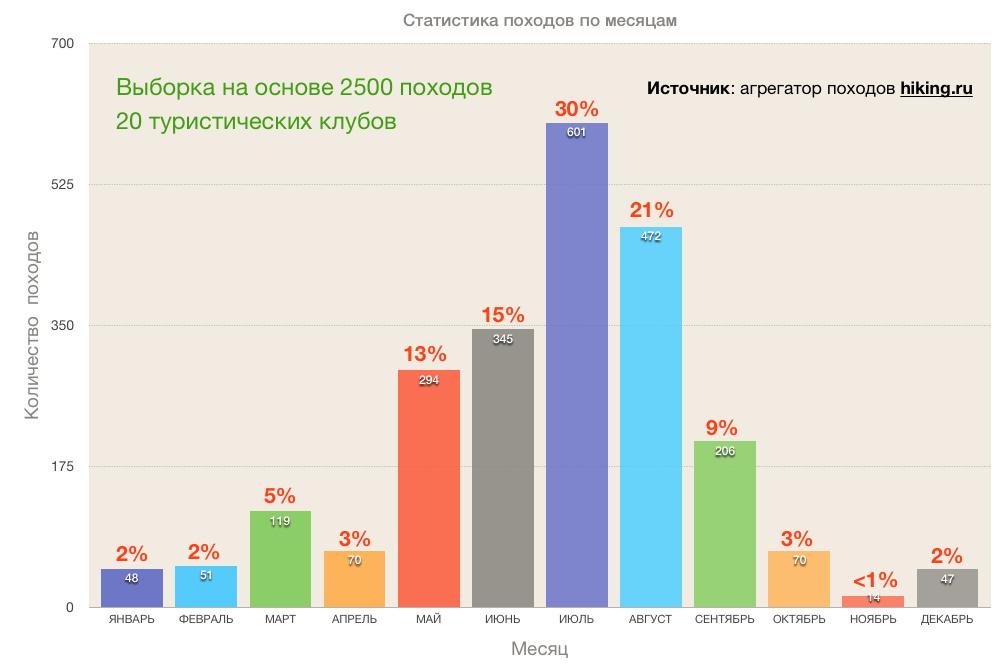 Статистика походов в России